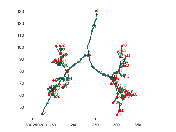 Example result of plot tree